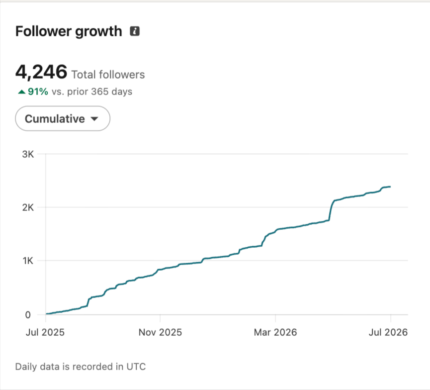 4000+ follower growth for personal brand by faizat hussein