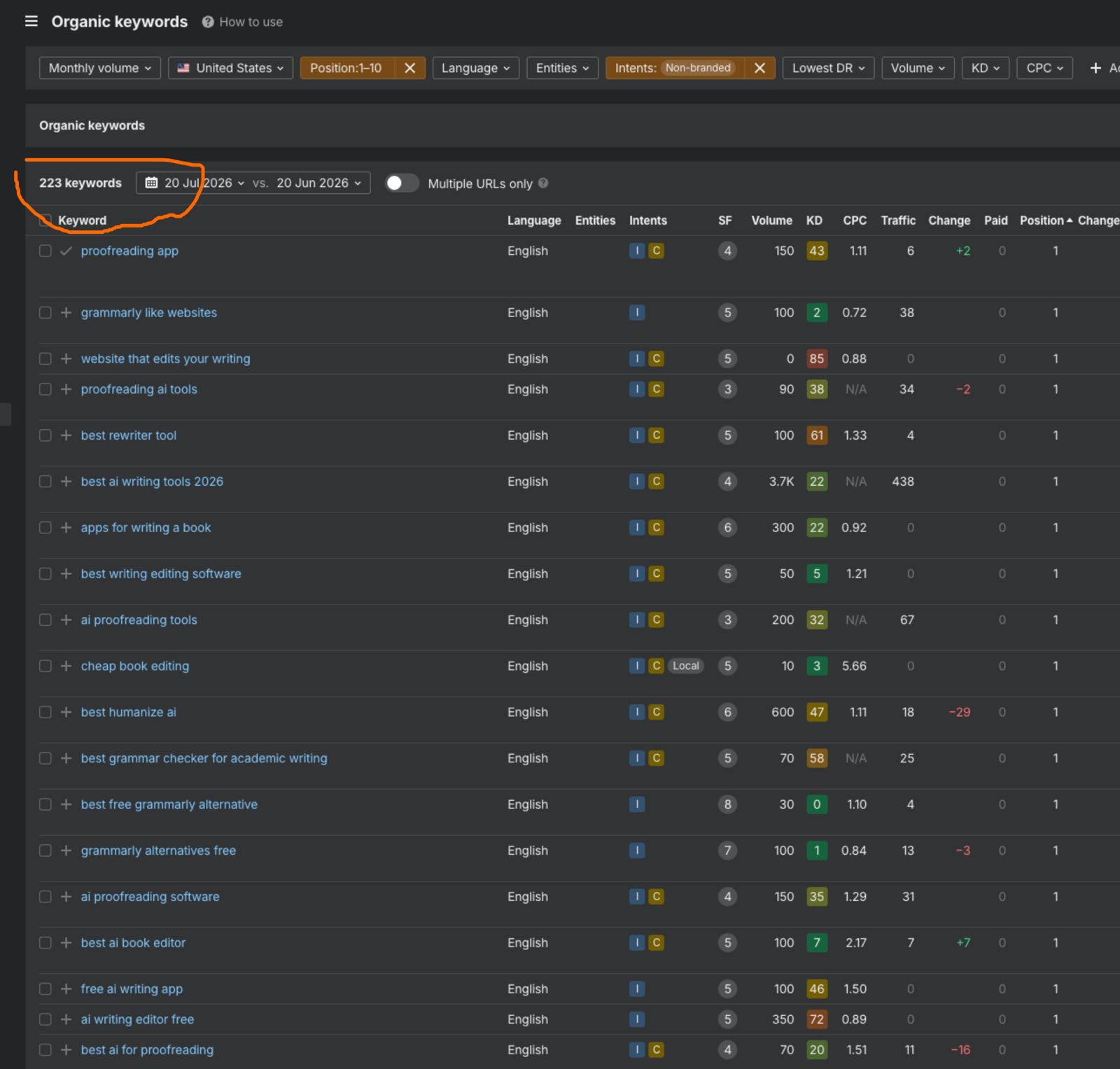 200+ keywords ranking in google first page by faizat hussein