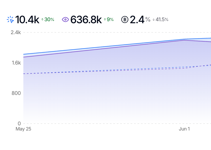 10,000+ blog monthly click organic by faizat hussein