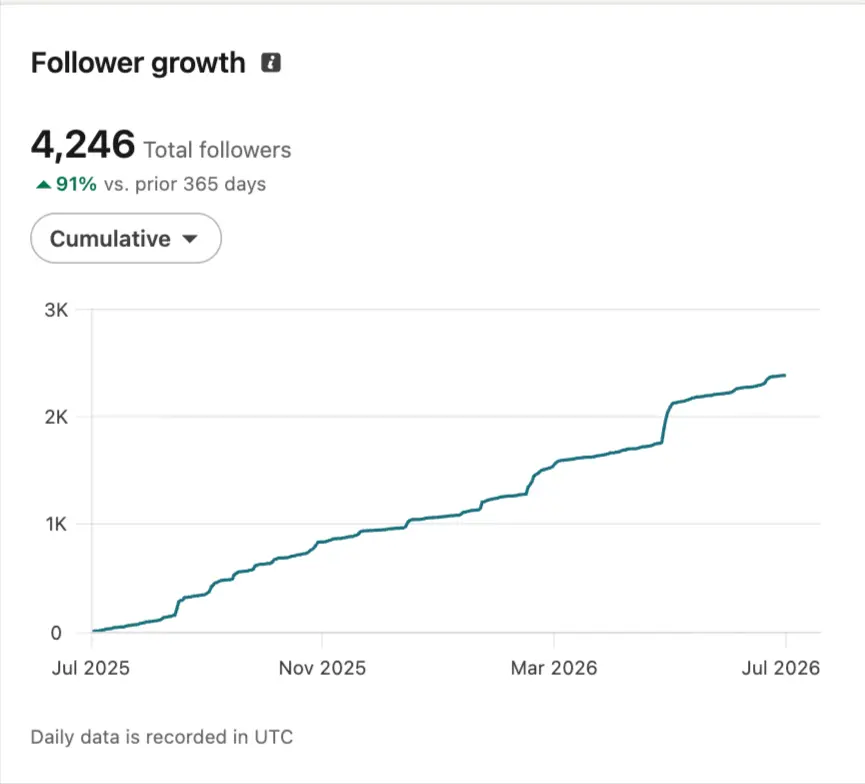 4000+ follower growth for personal brand by faizat hussein