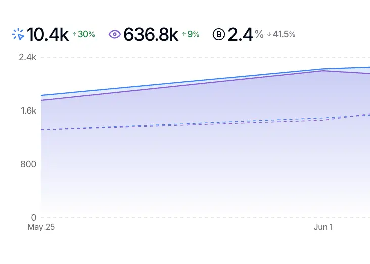 10,000+ blog monthly click organic by faizat hussein