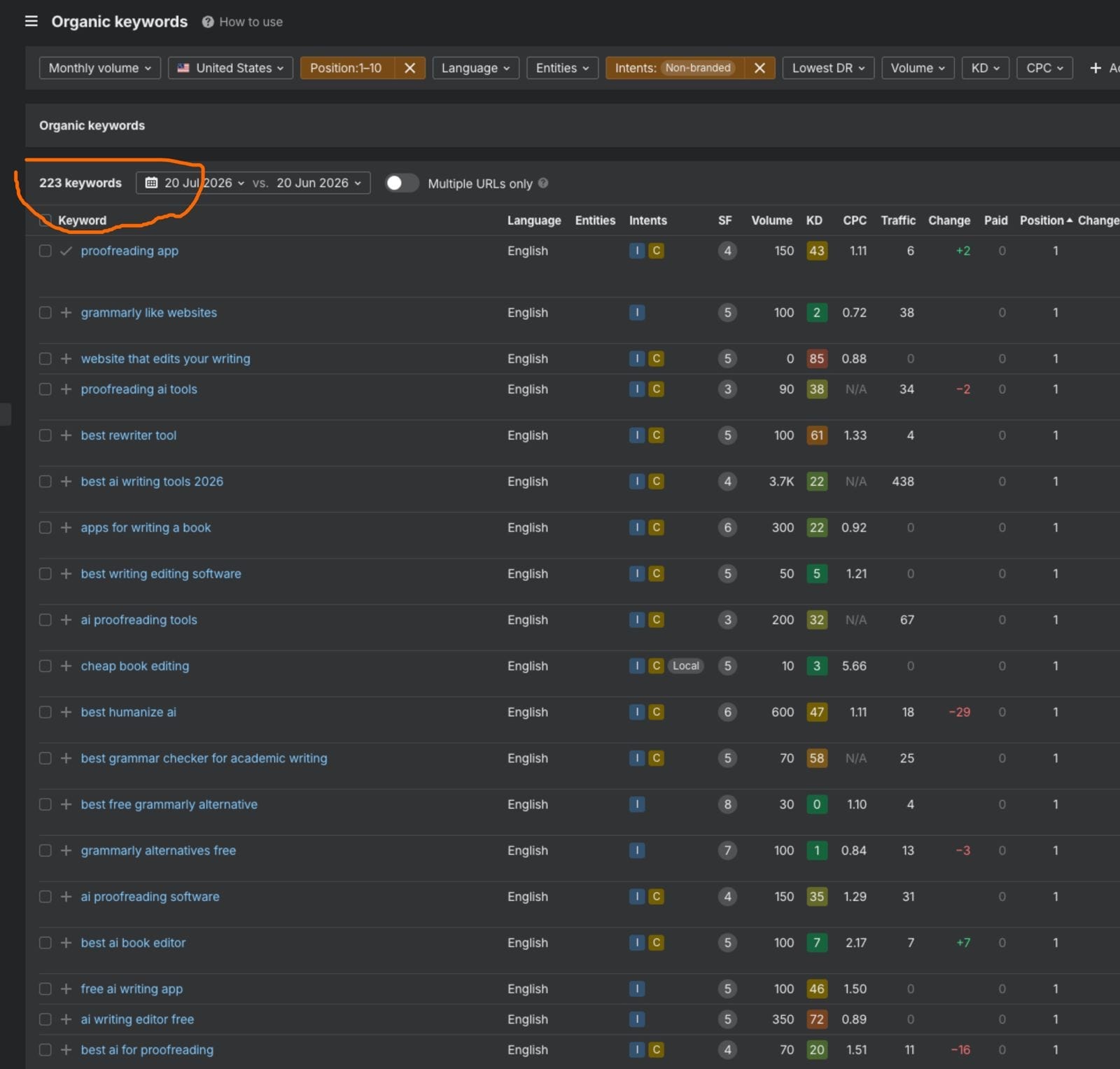 200+ keywords ranking in google first page by faizat hussein