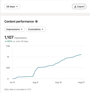 linkedin management before case study 137% impression growth