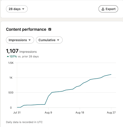 linkedin management before case study 137% impression growth
