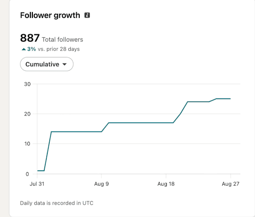 linkedin management before case study follower growth