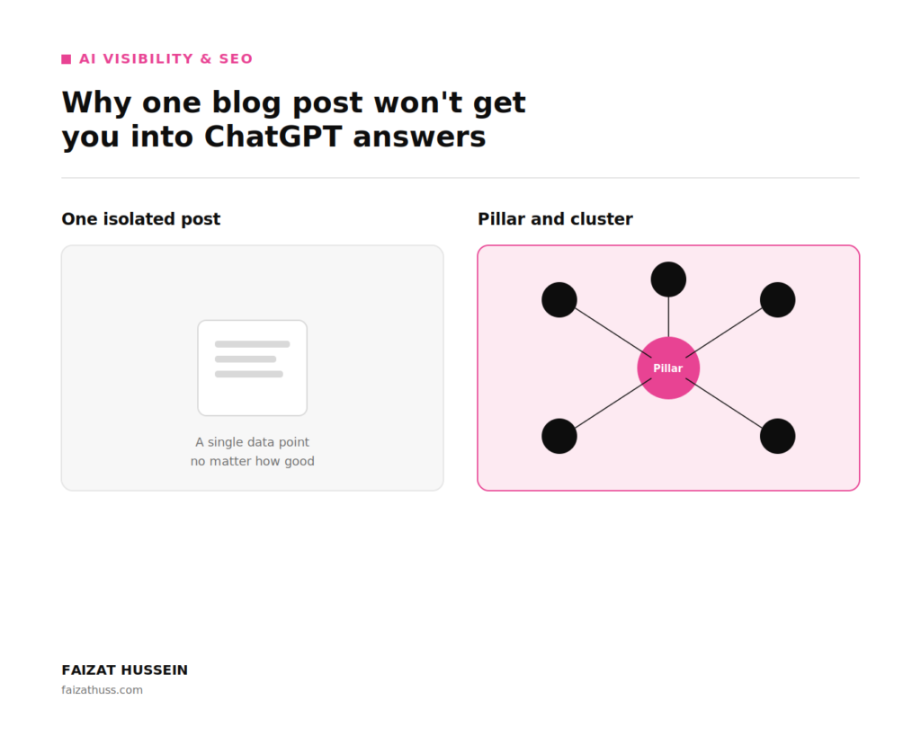 Why One Blog Post Won't Get You Into ChatGPT Answers